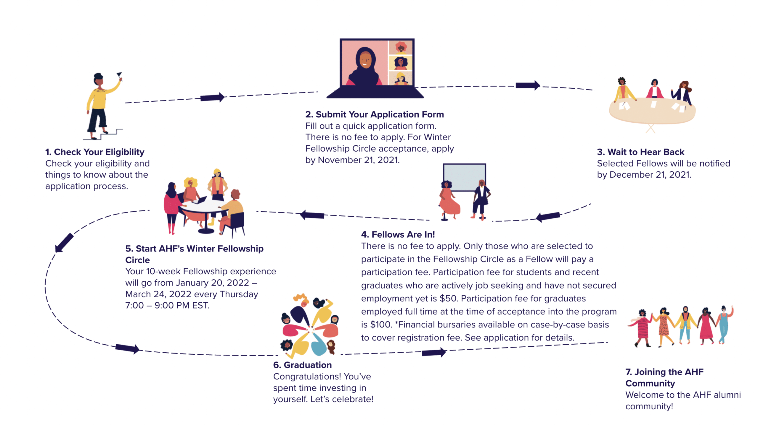 Fellowship Circle Timeline